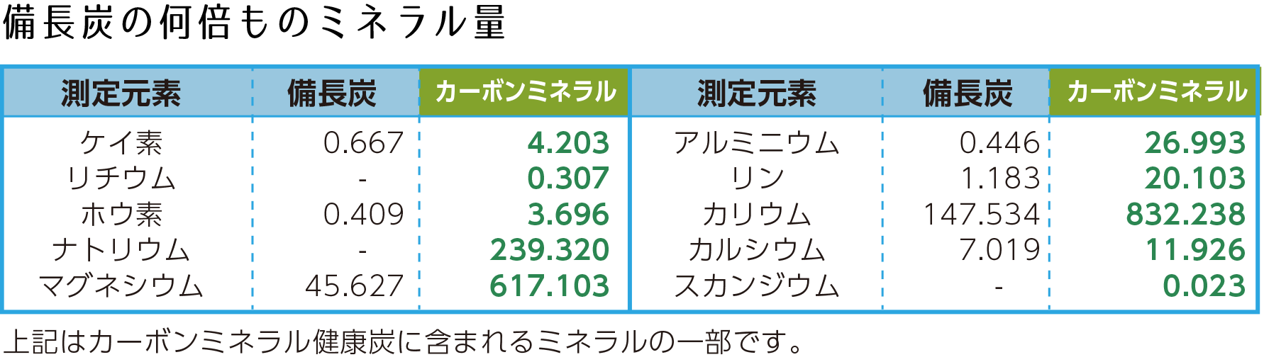 備長炭の何倍ものミネラル量